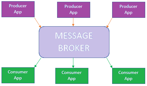 Message Broker Considerations