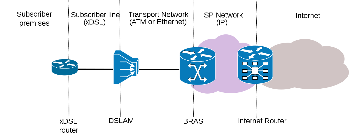 broadband network gateway