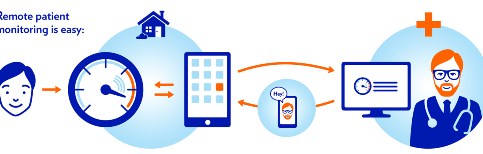 Remote Patient Monitoring